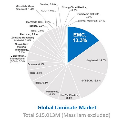 Global Halogen-free Laminate Market